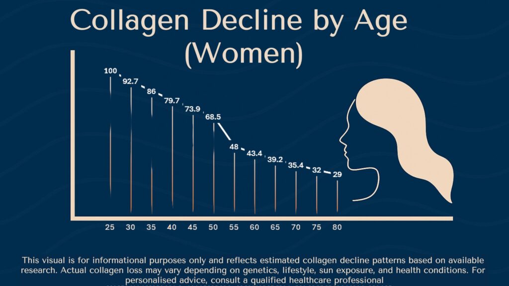 "Line chart illustrating the estimated decline in women's skin collagen levels from their 20s through later life, highlighting the natural aging process."