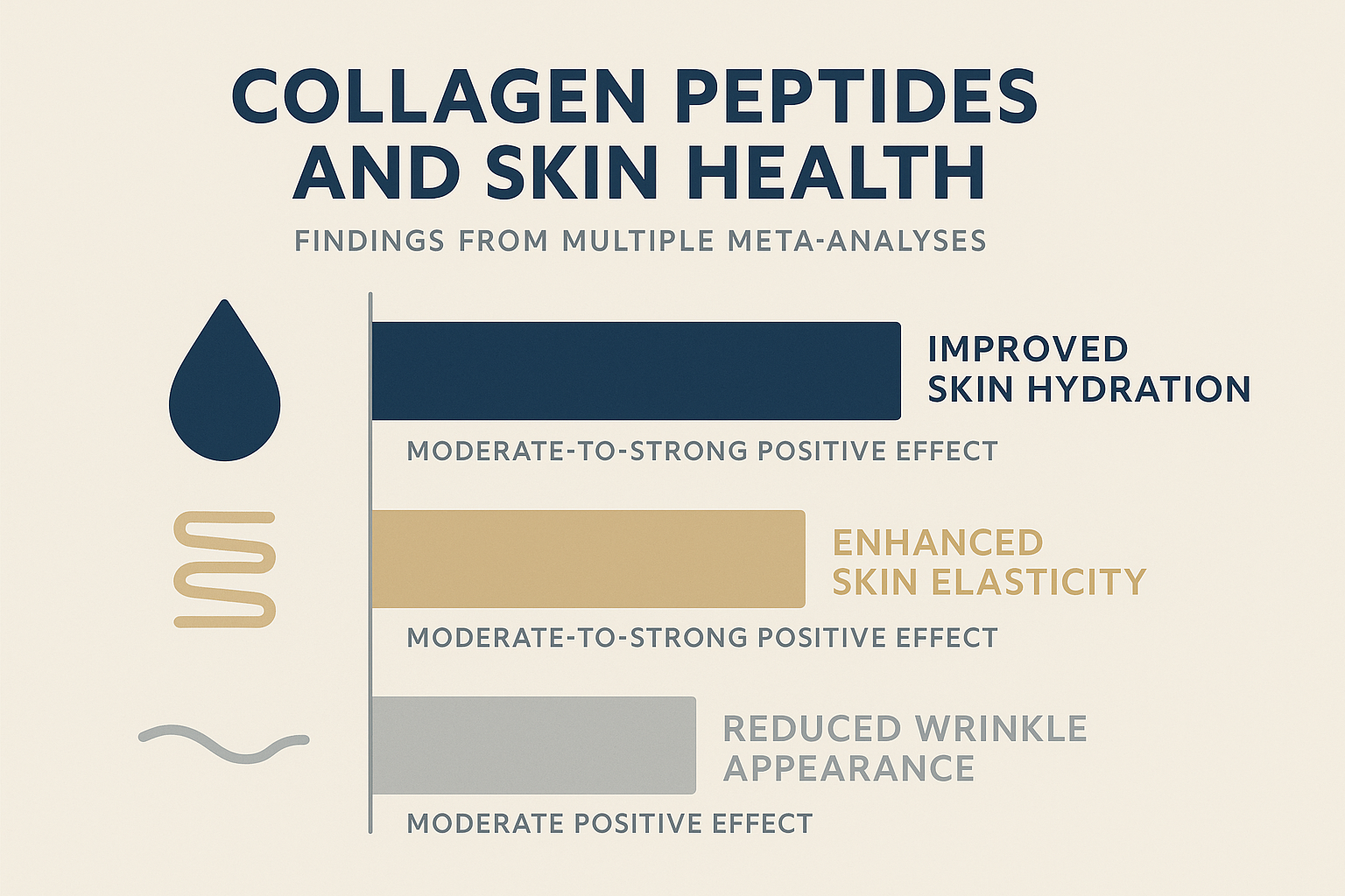 Chart summarizing meta-analysis findings showing moderate positive effects of collagen supplements on skin hydration, elasticity, and wrinkles.