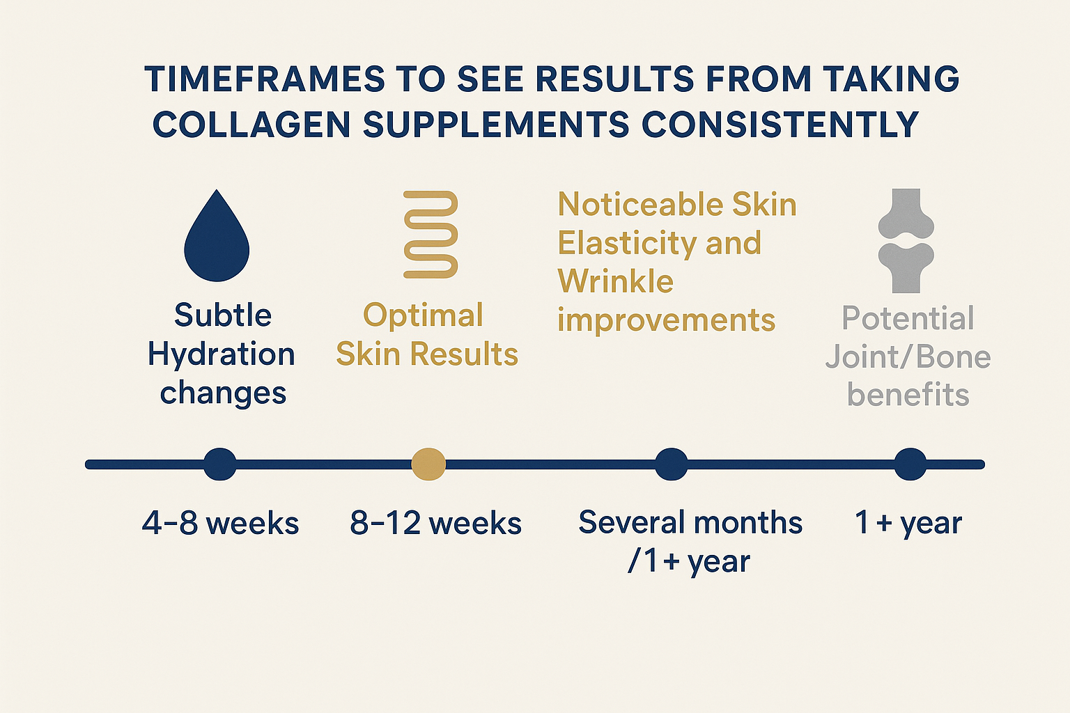 Table showing typical timelines to see results from collagen supplements for skin, joints, and bones.